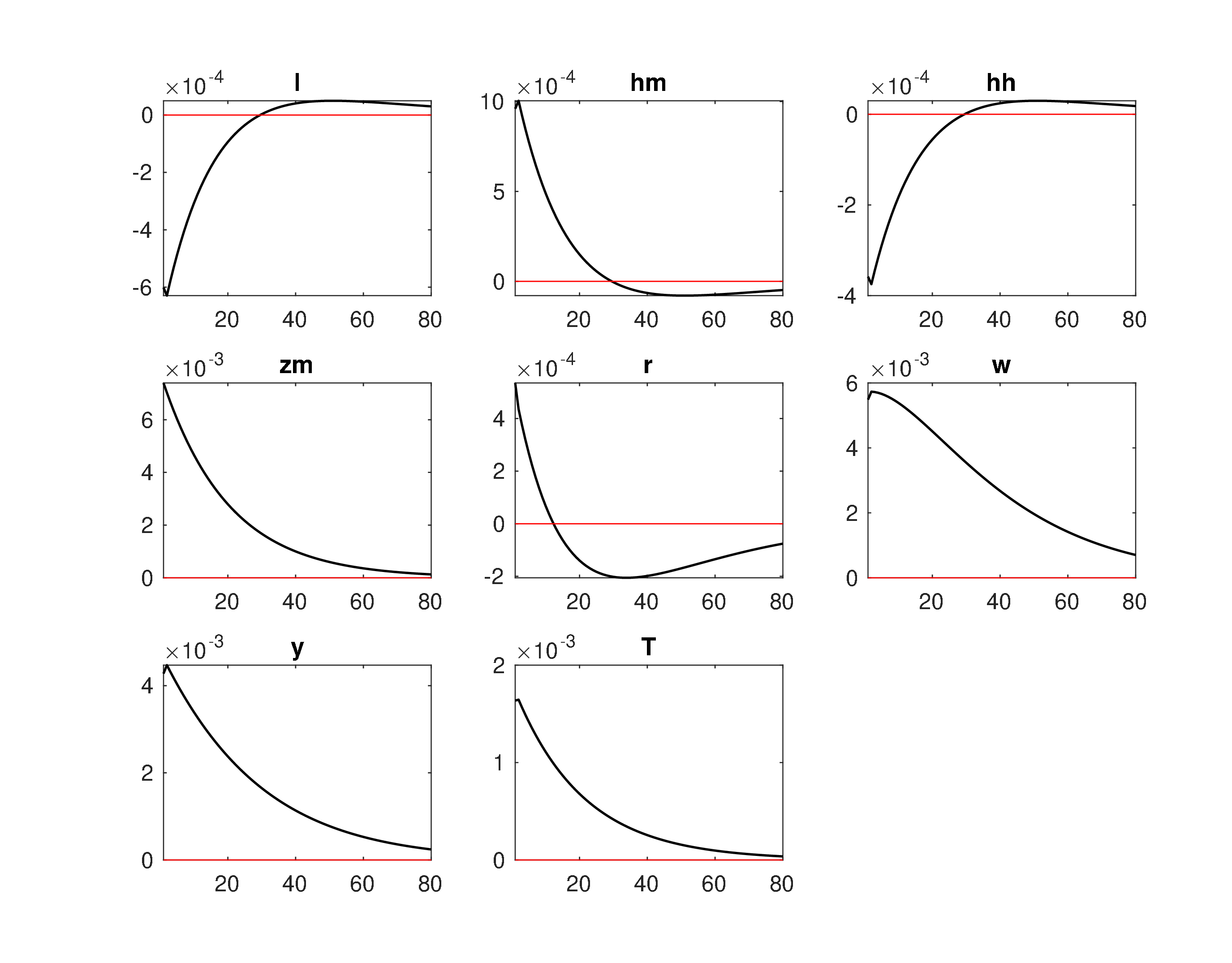 Model1_Level_IRF_em2.jpeg