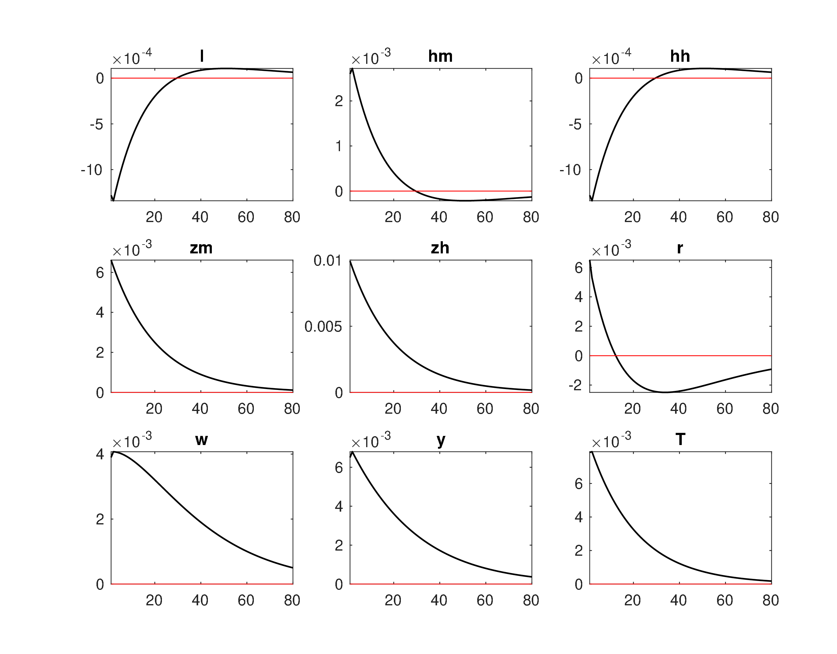 Model1_Log_IRF_eh2.jpeg