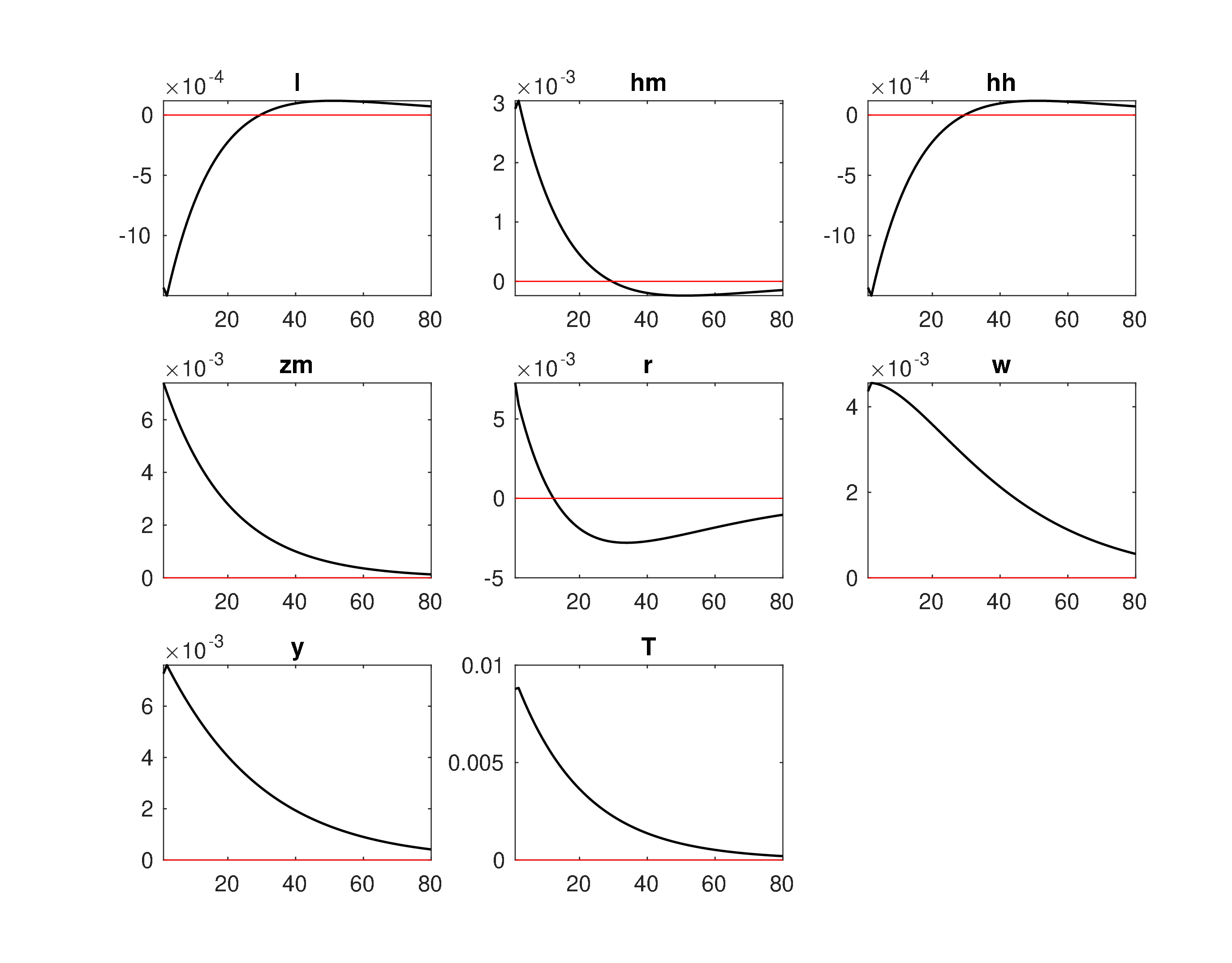 Model1_Log_IRF_em2.jpeg