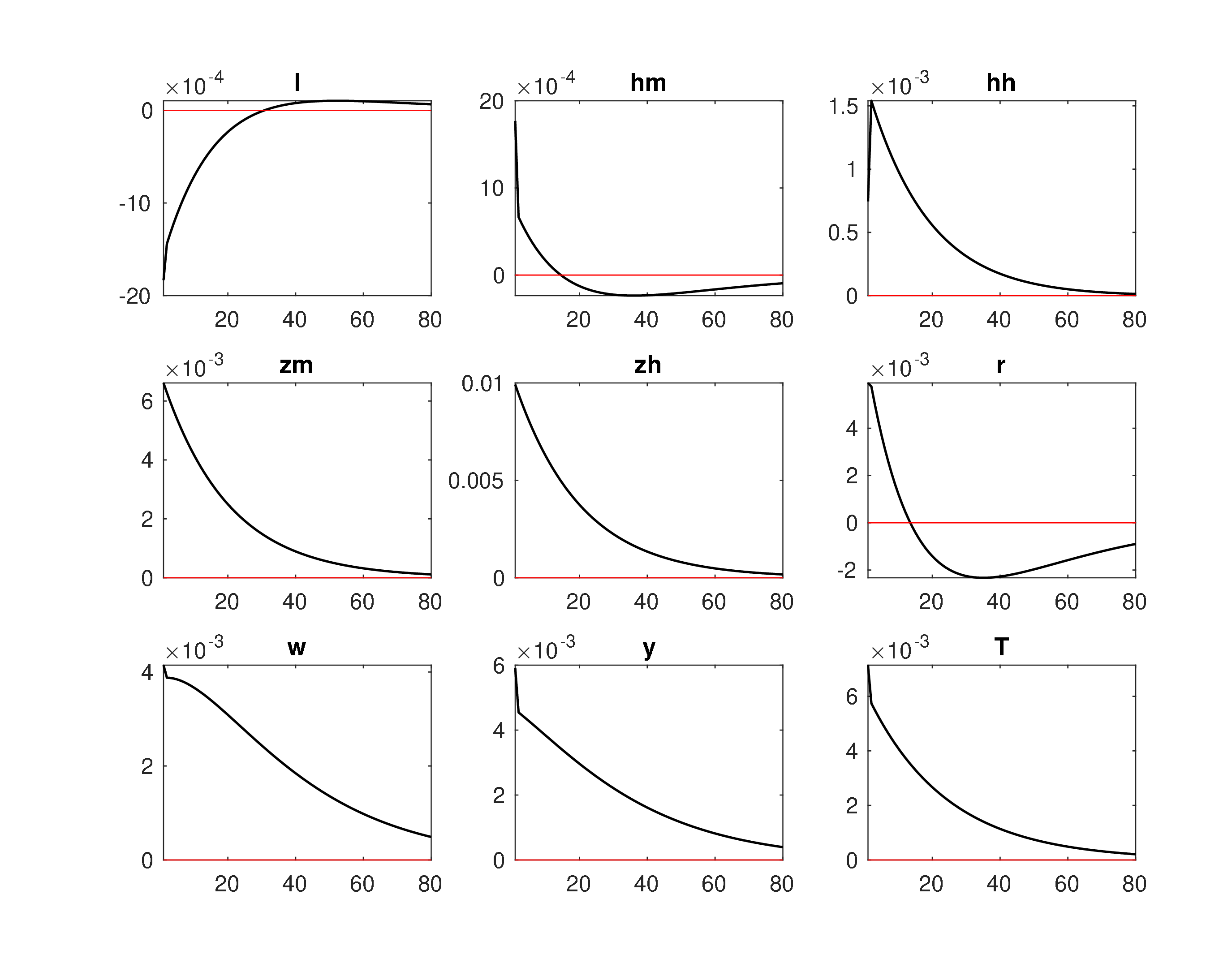 Model2_Log_IRF_eh2.jpeg