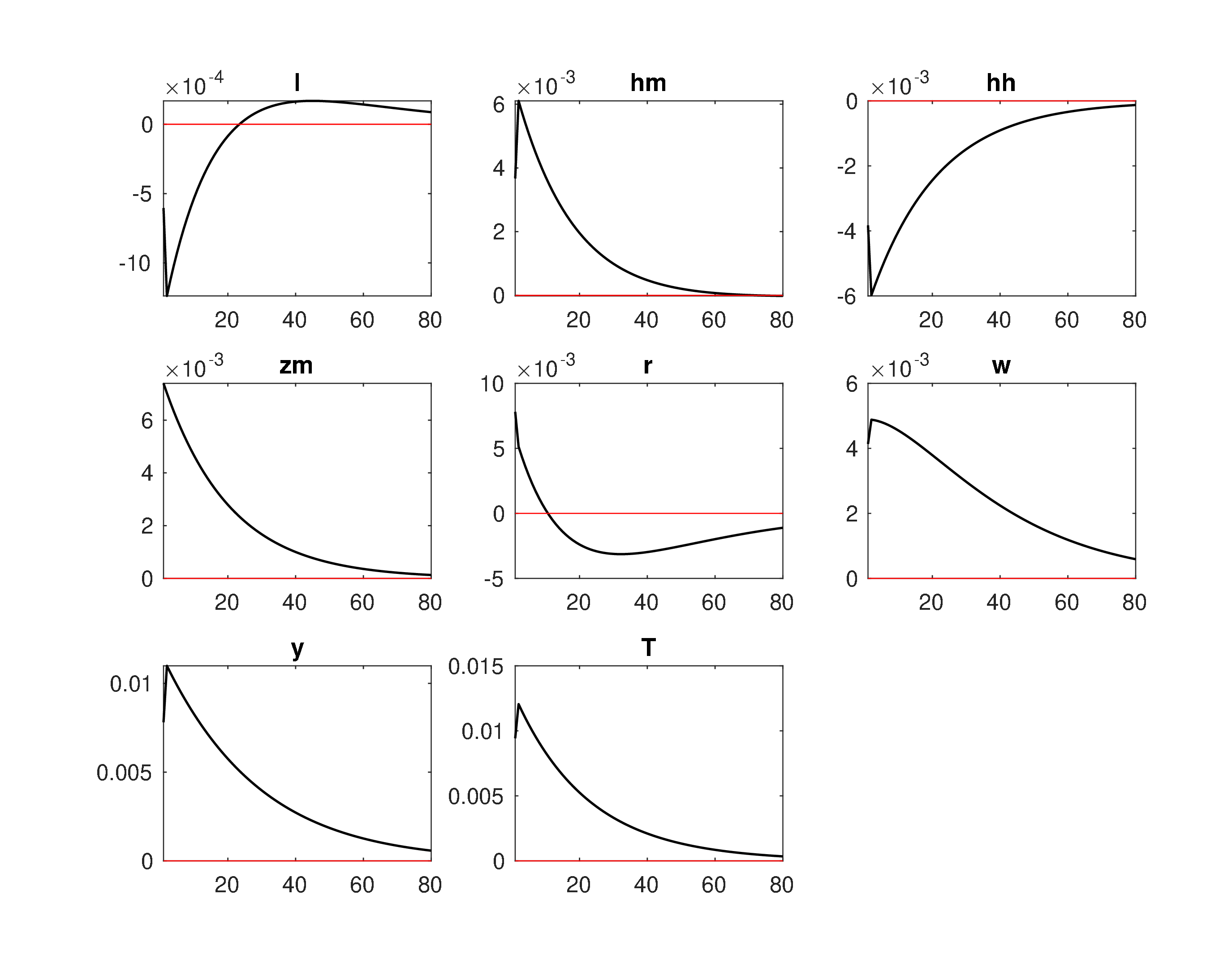 Model2_Log_IRF_em2.jpeg