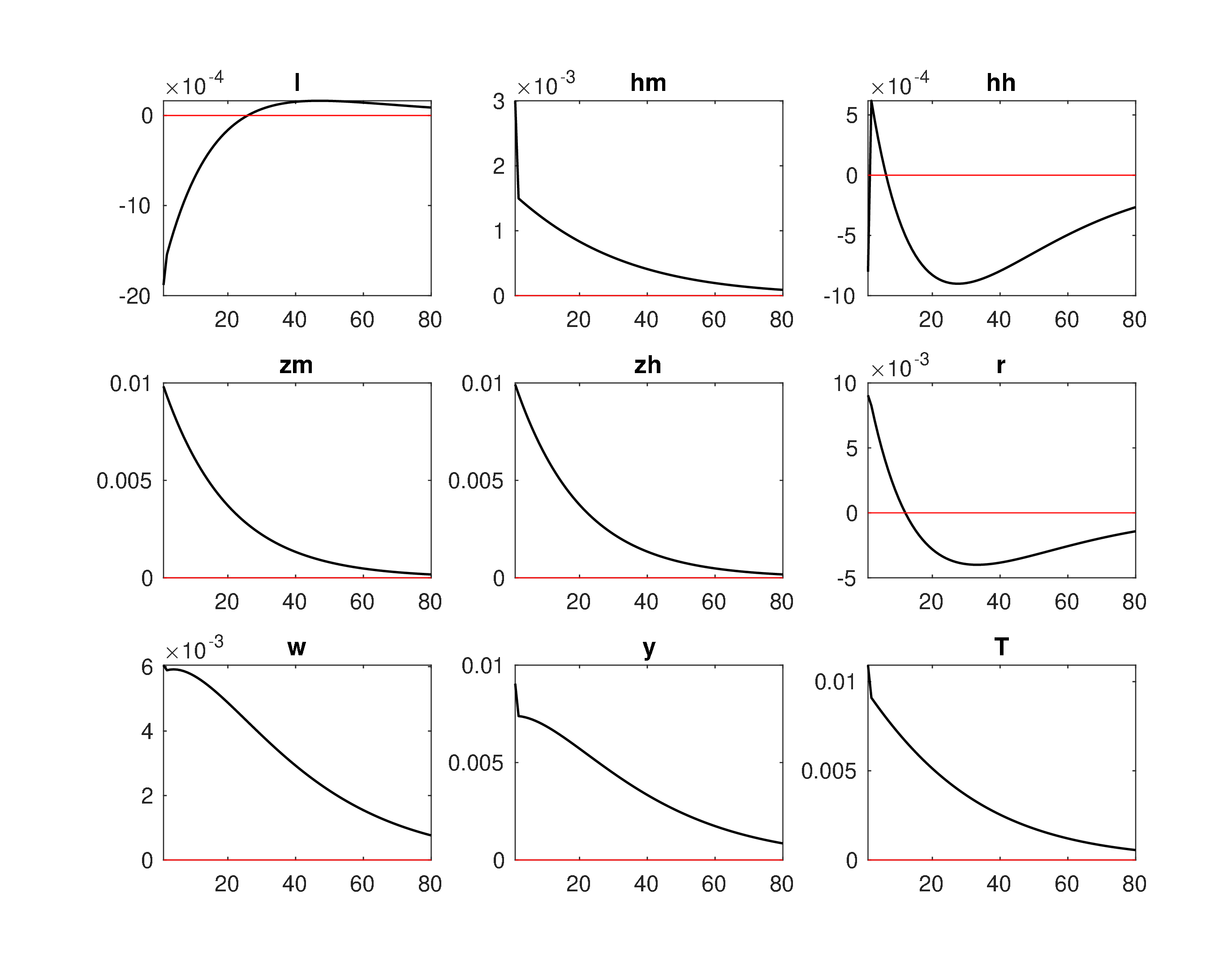 Model4_Log_IRF_eh2.jpeg