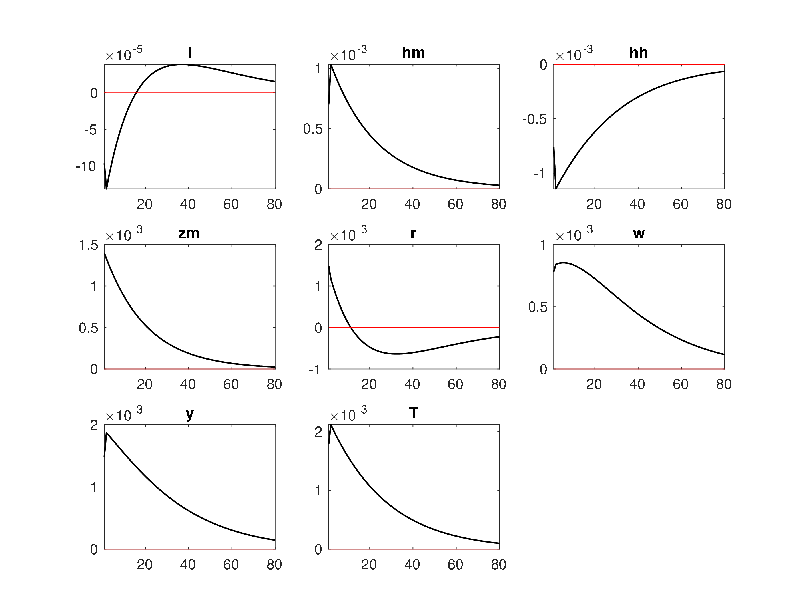 Model4_Log_IRF_em2.jpeg