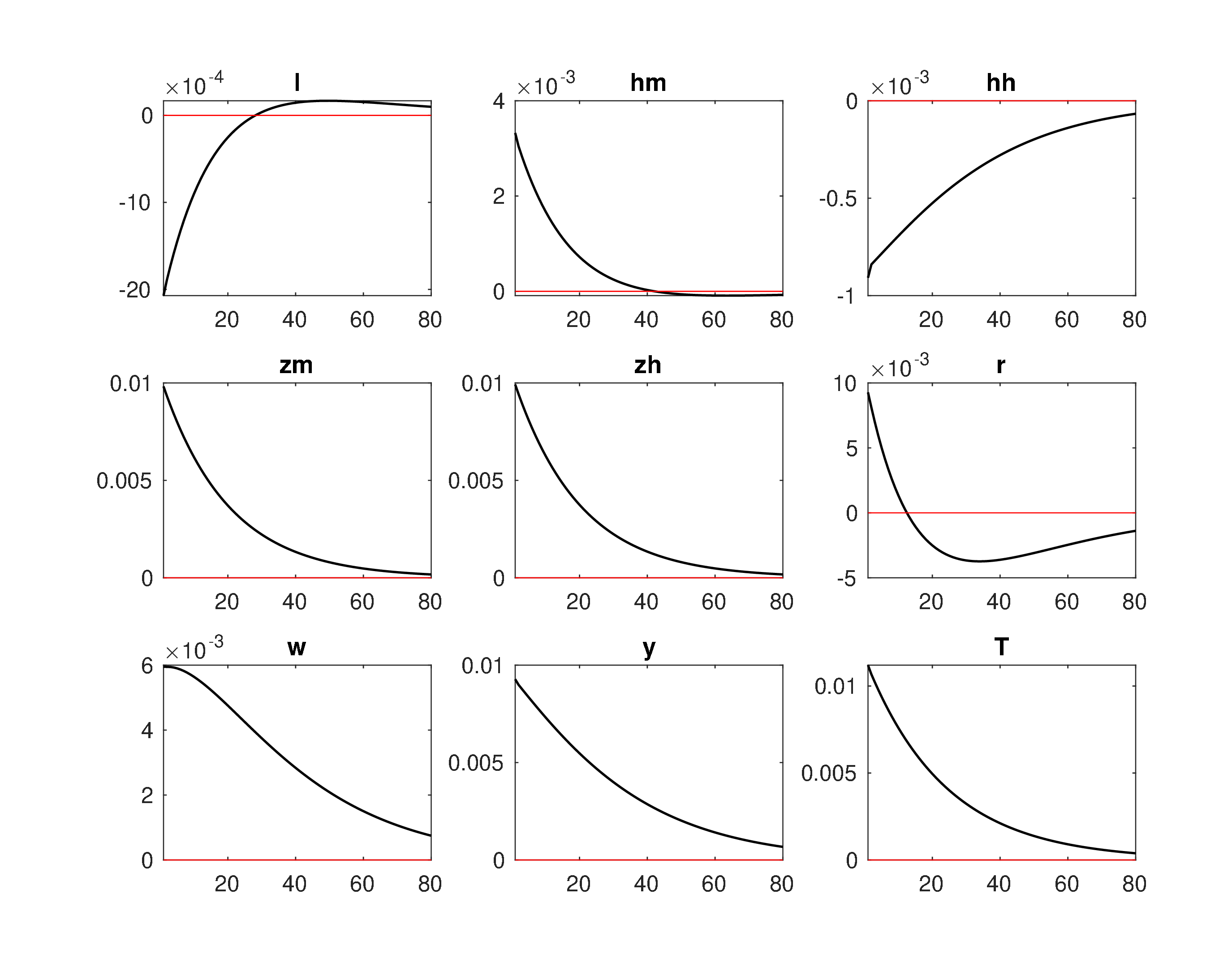 Model4a_Log_IRF_eh2.jpeg