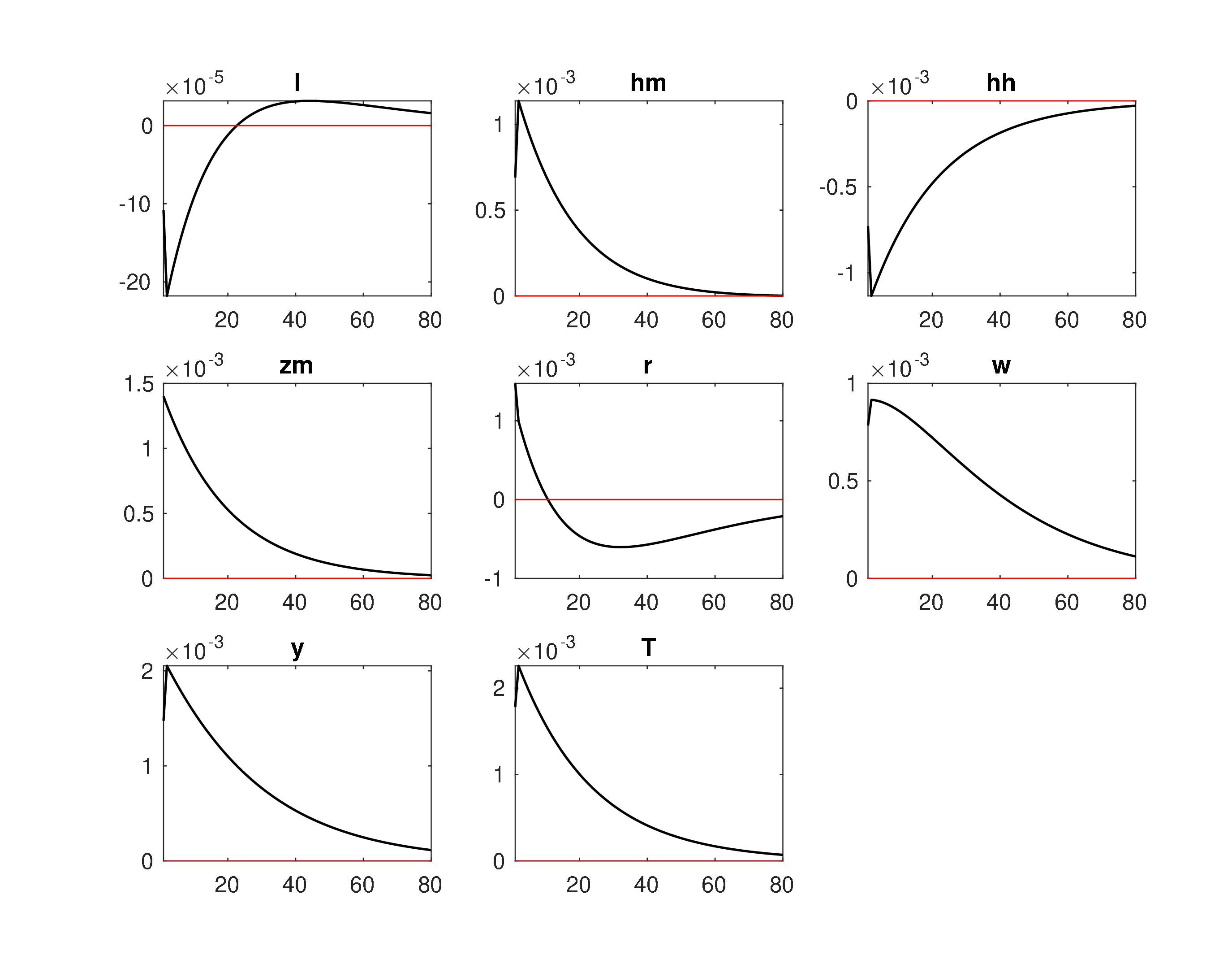 Model4a_Log_IRF_em2.jpeg